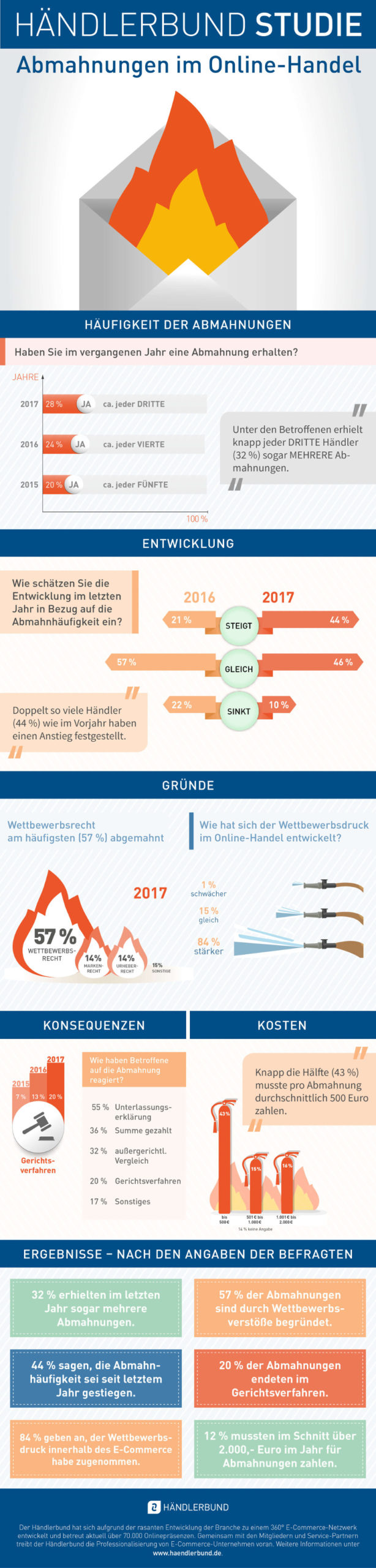 Händlerbund Infografik
